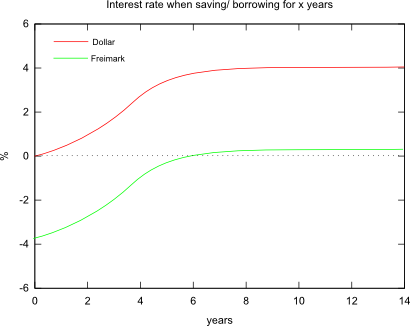 Interest steps